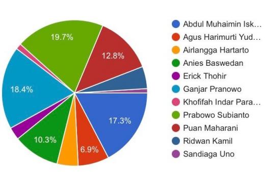 Survei Capres: Prabowo Ungguli Ganjar dan Puan di Jateng
